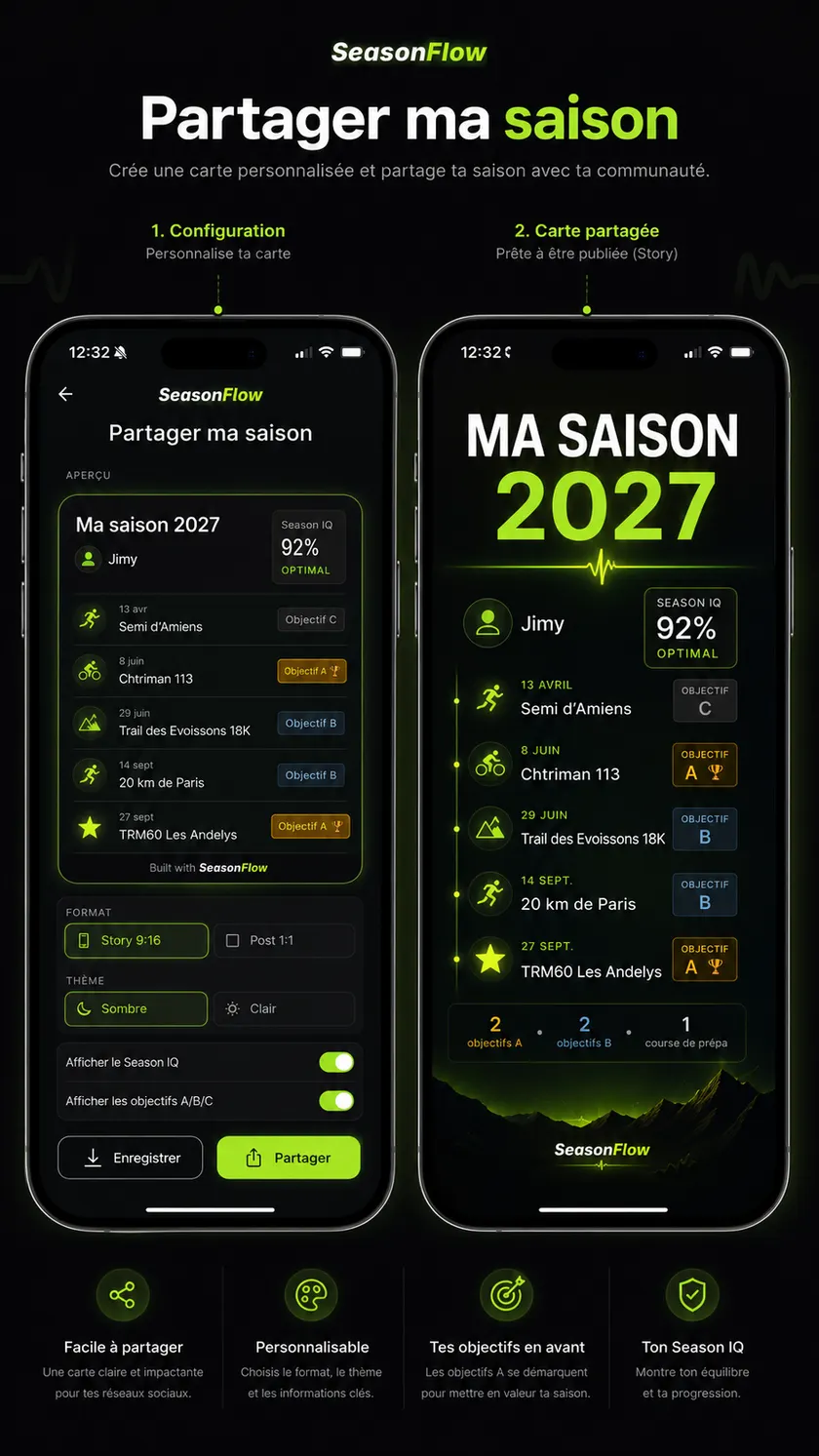 Carte de partage SeasonFlow, avec les objectifs de la saison et le score
